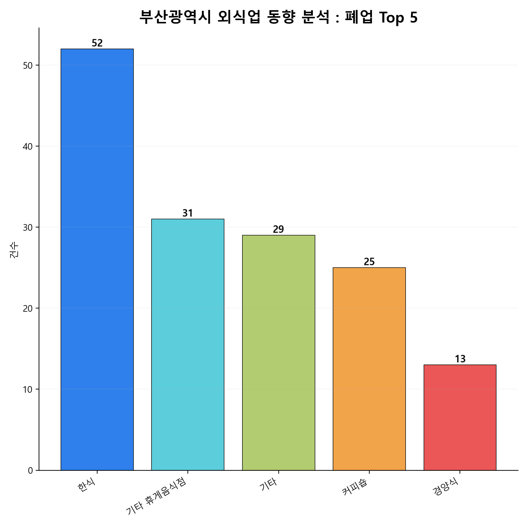 부산광역시 외식업 폐업 Top 5