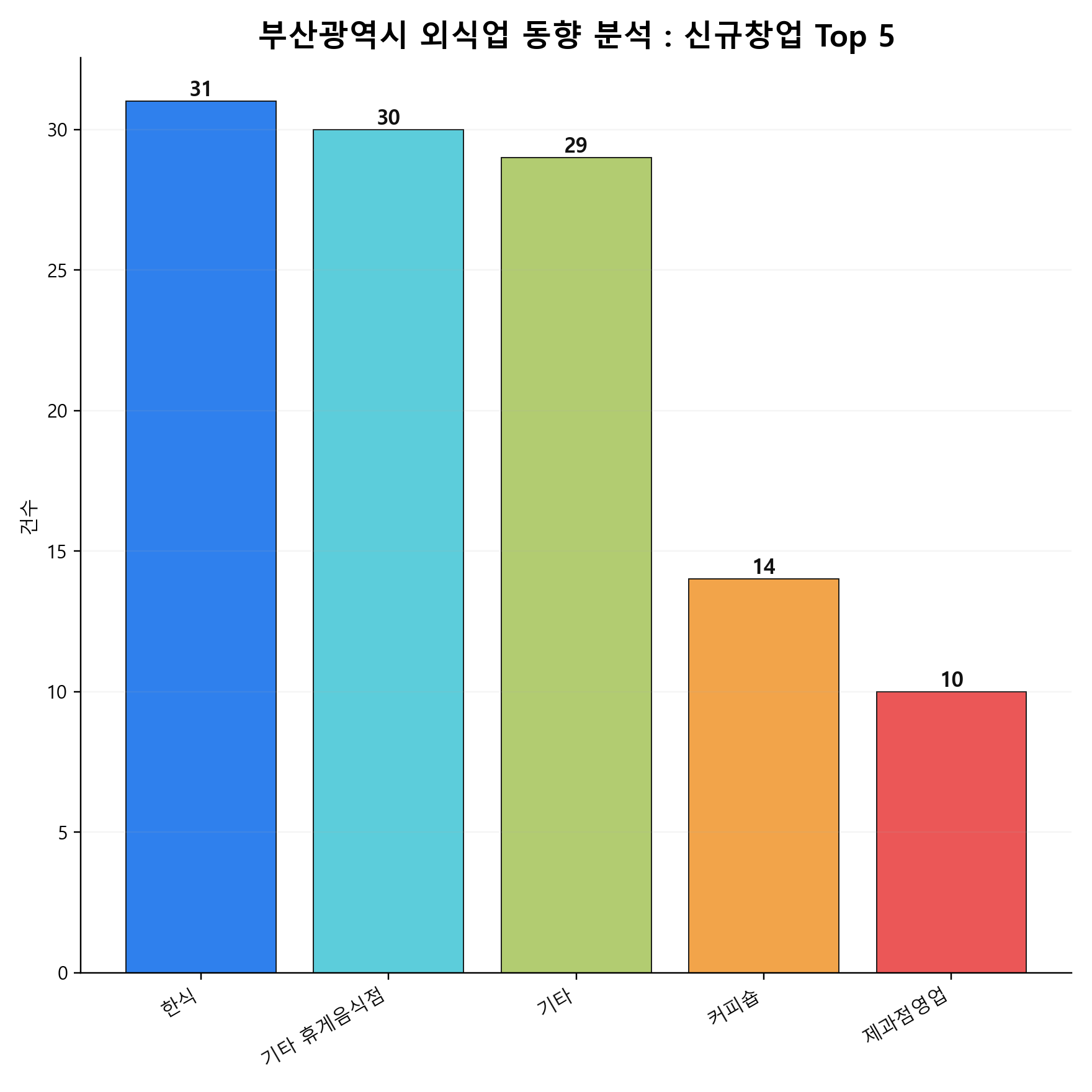 부산광역시 외식업 신규 창업 Top 5