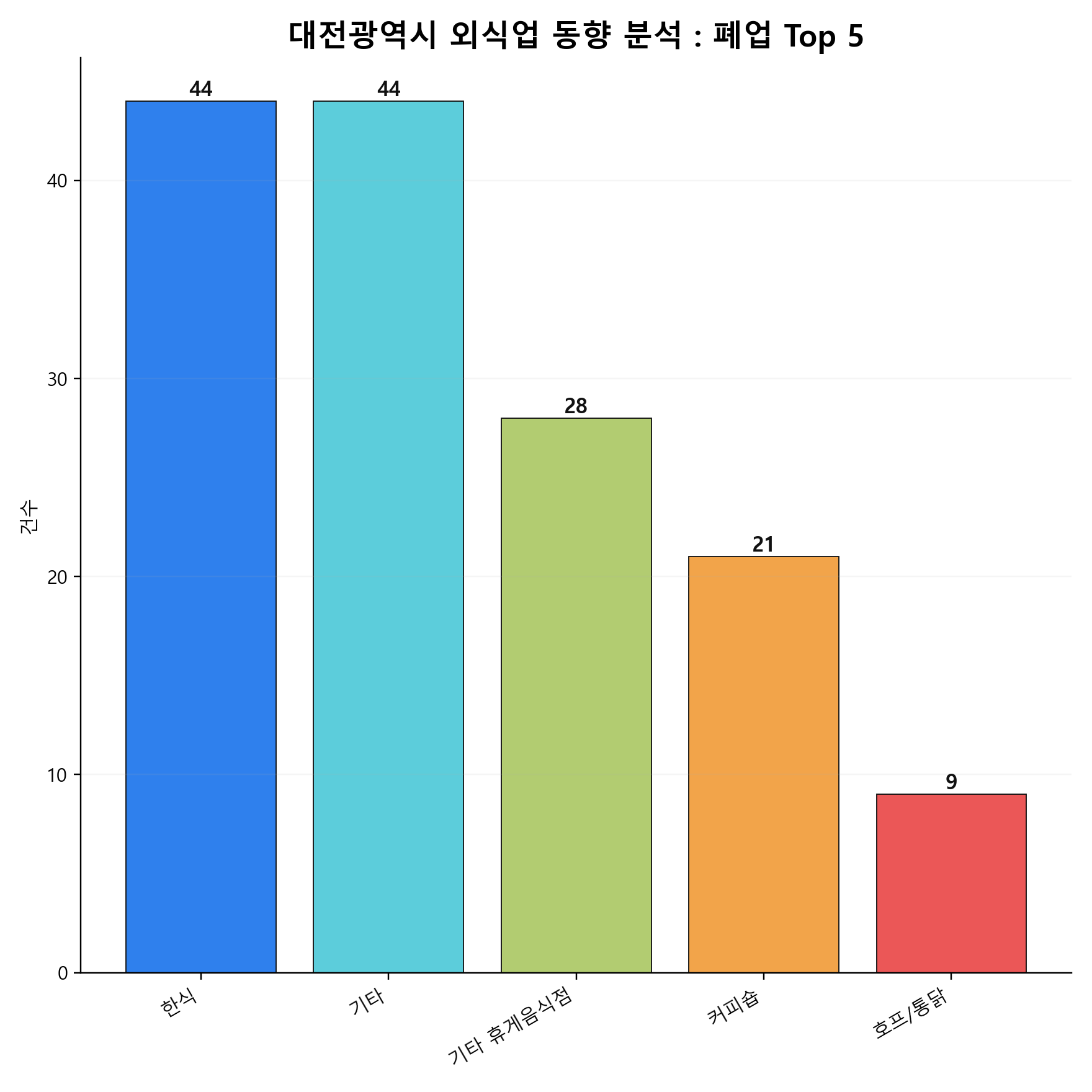 대전광역시 외식업 폐업 Top 5