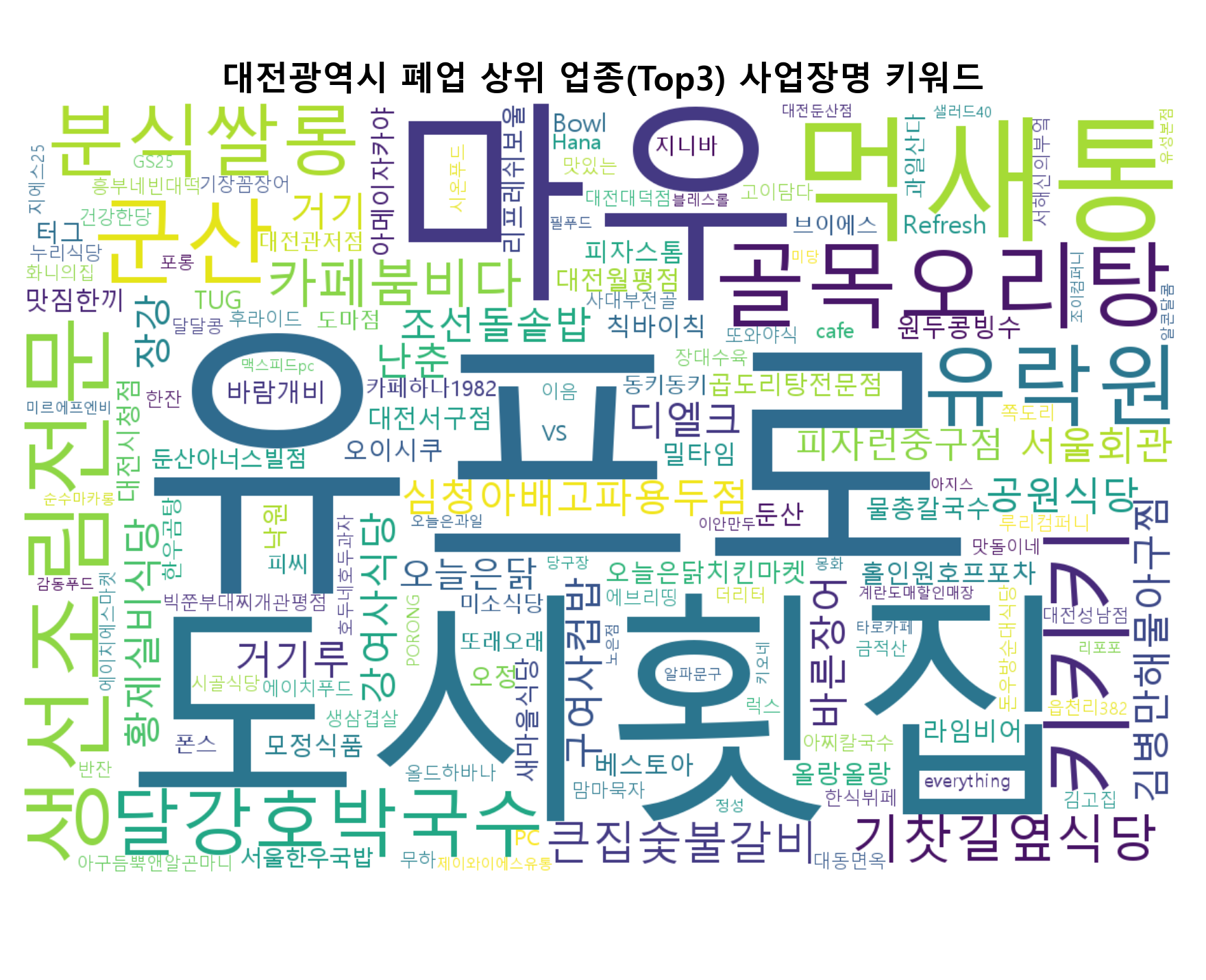 대전광역시 폐업 워드클라우드