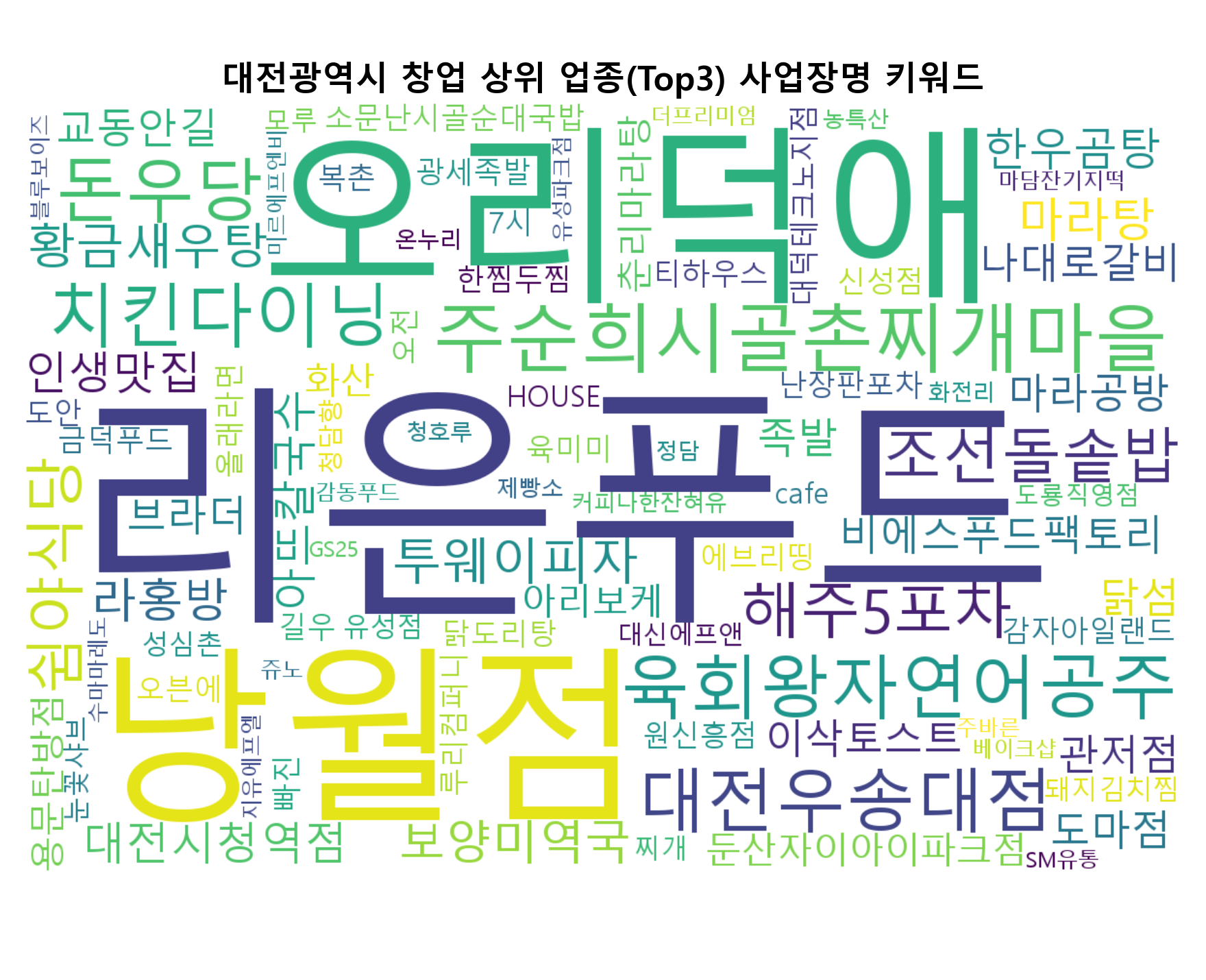 대전광역시 창업 워드클라우드