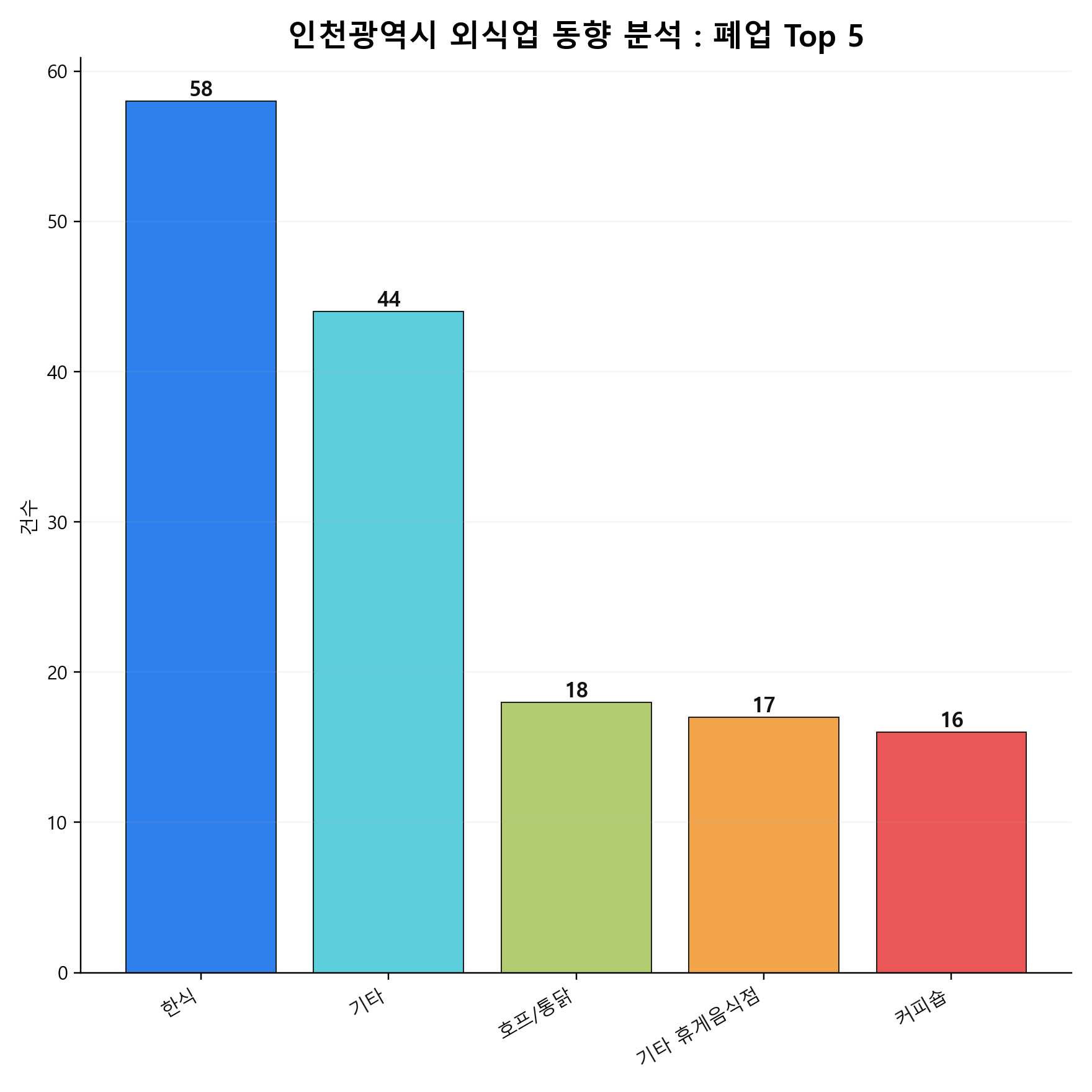 인천광역시 외식업 폐업 Top 5