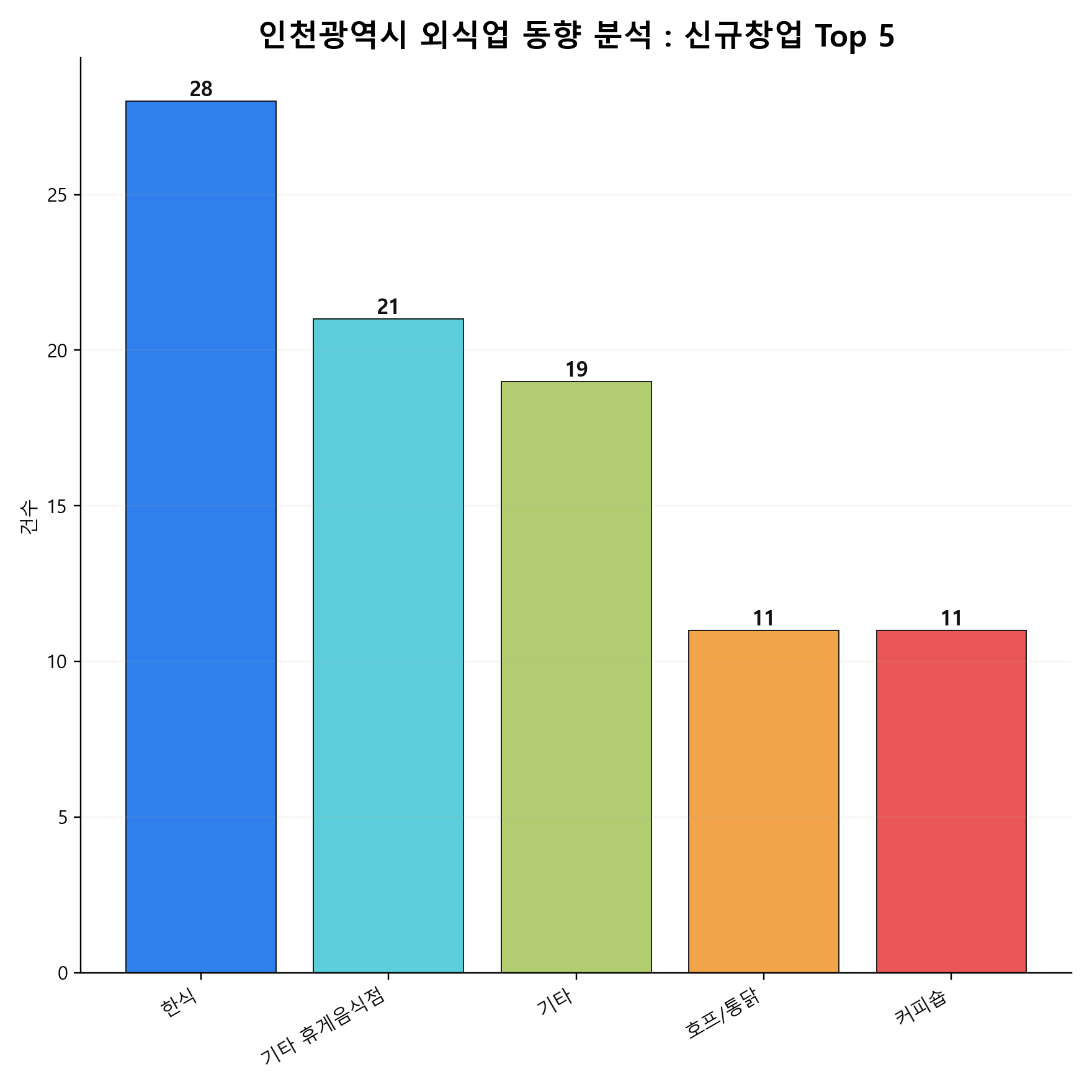 인천광역시 외식업 신규 창업 Top 5