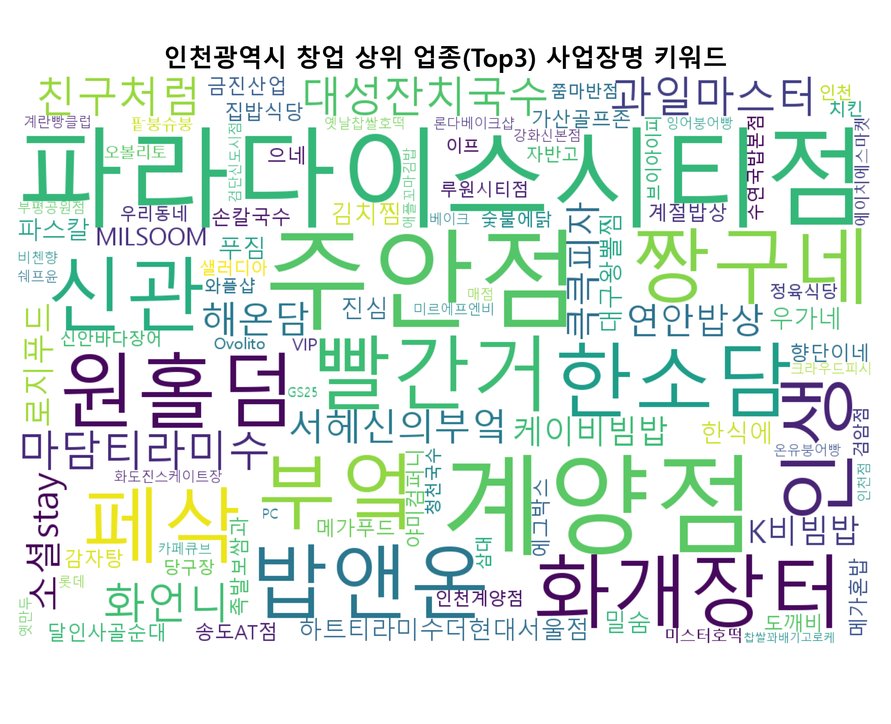 인천광역시 창업 워드클라우드