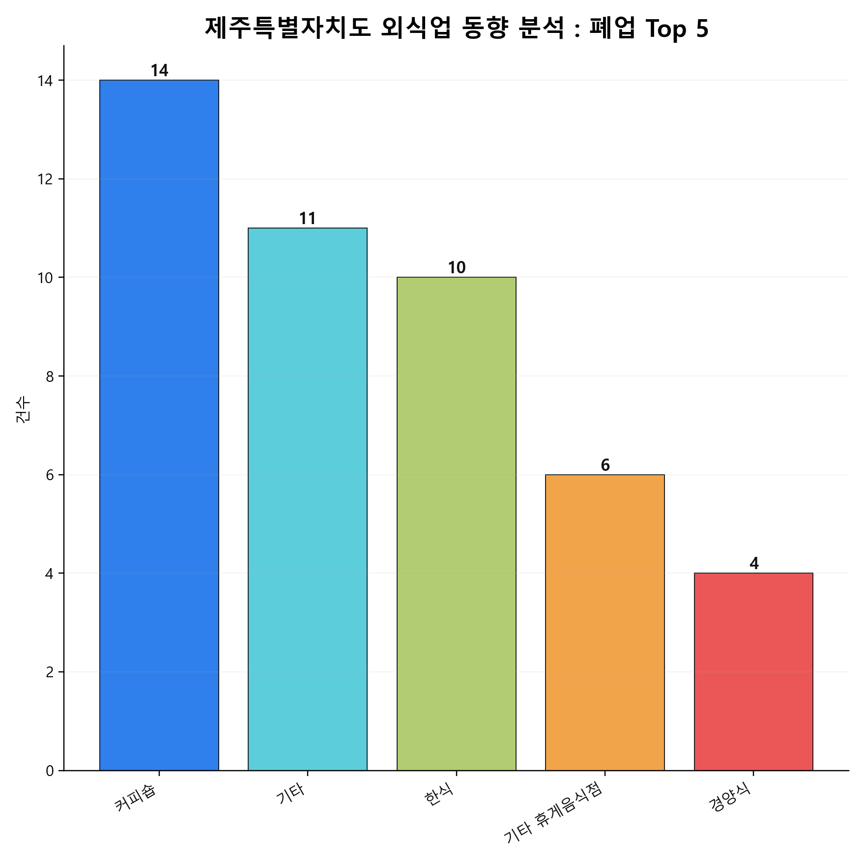 제주특별자치도 외식업 폐업 Top 5
