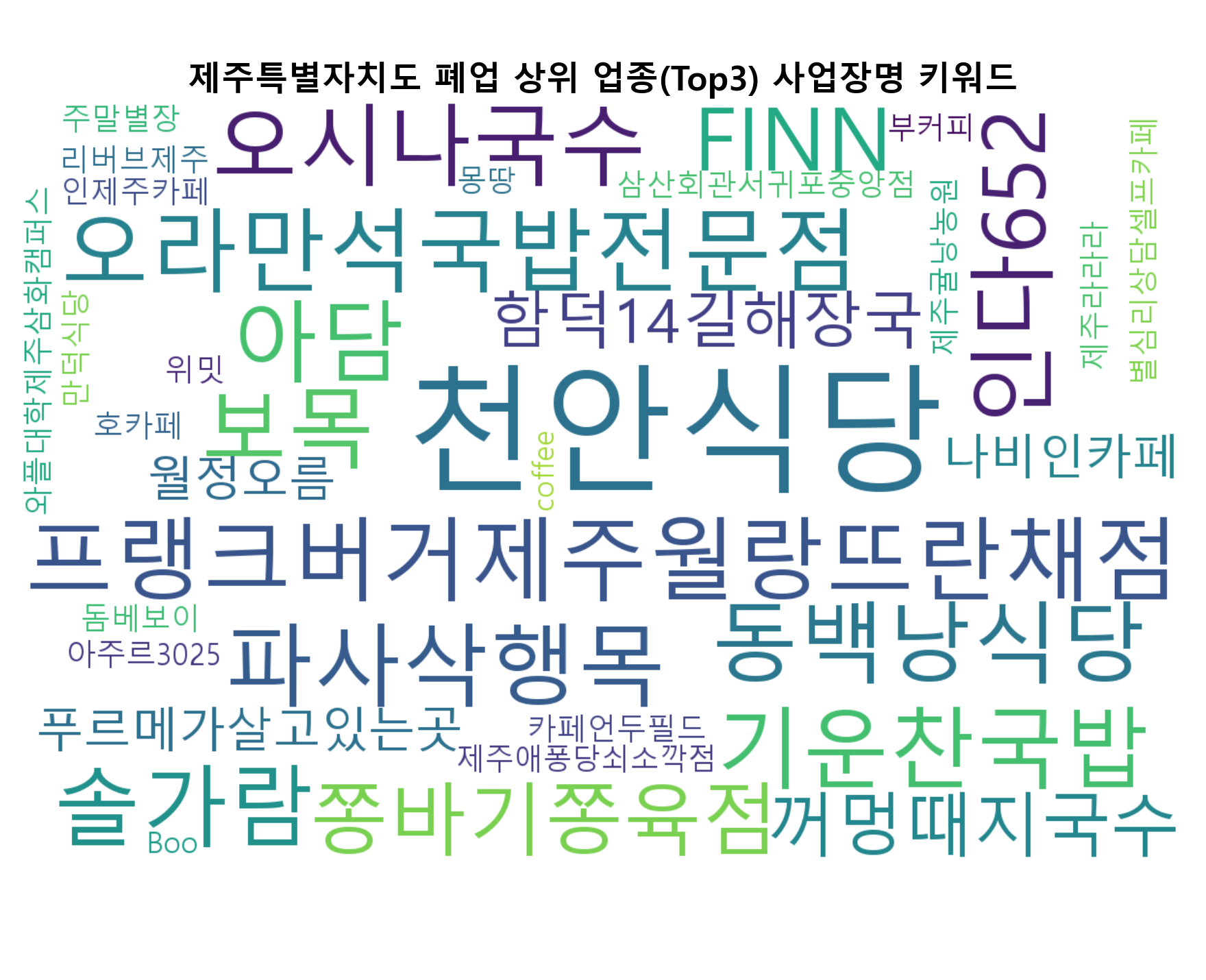 제주특별자치도 폐업 워드클라우드