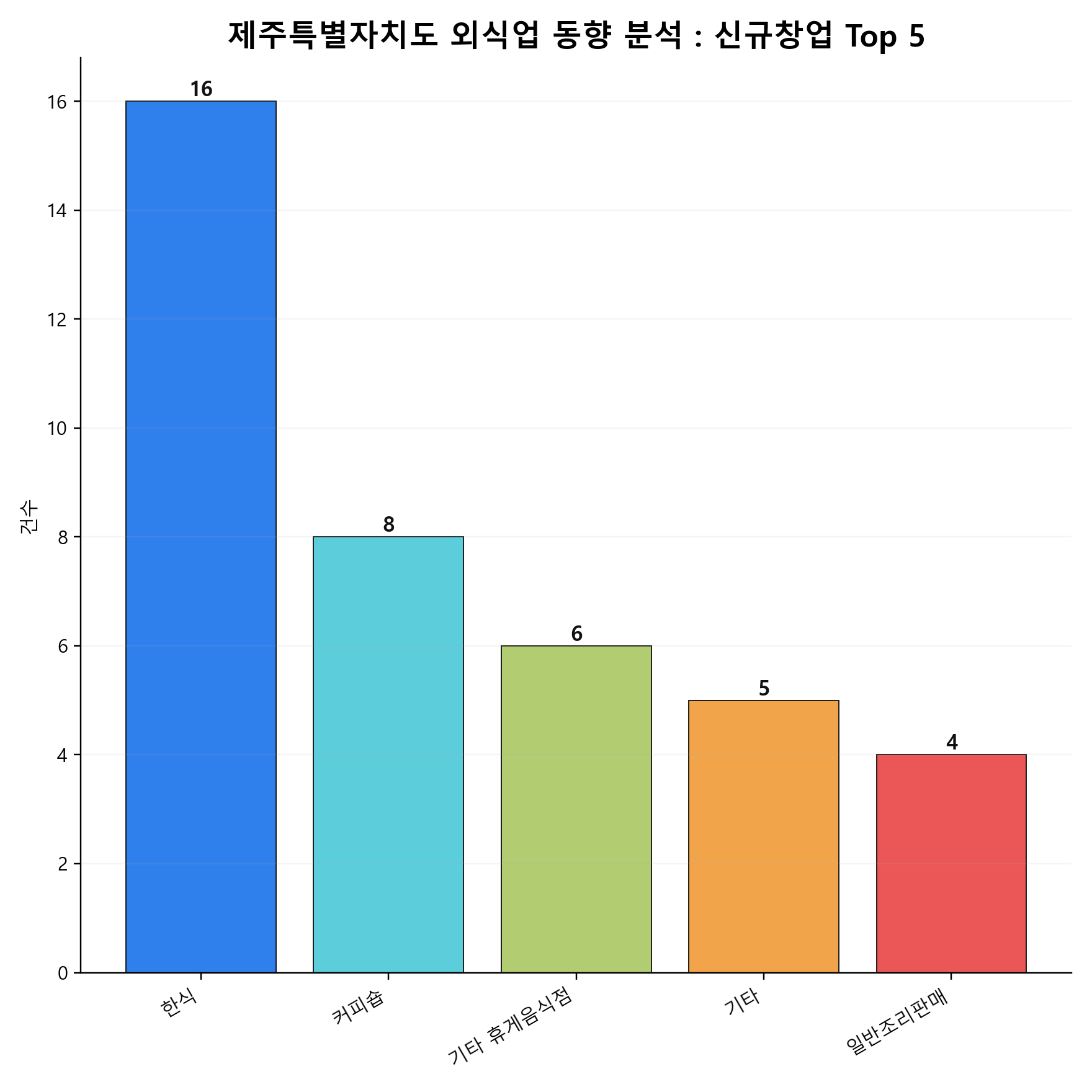 제주특별자치도 외식업 신규 창업 Top 5