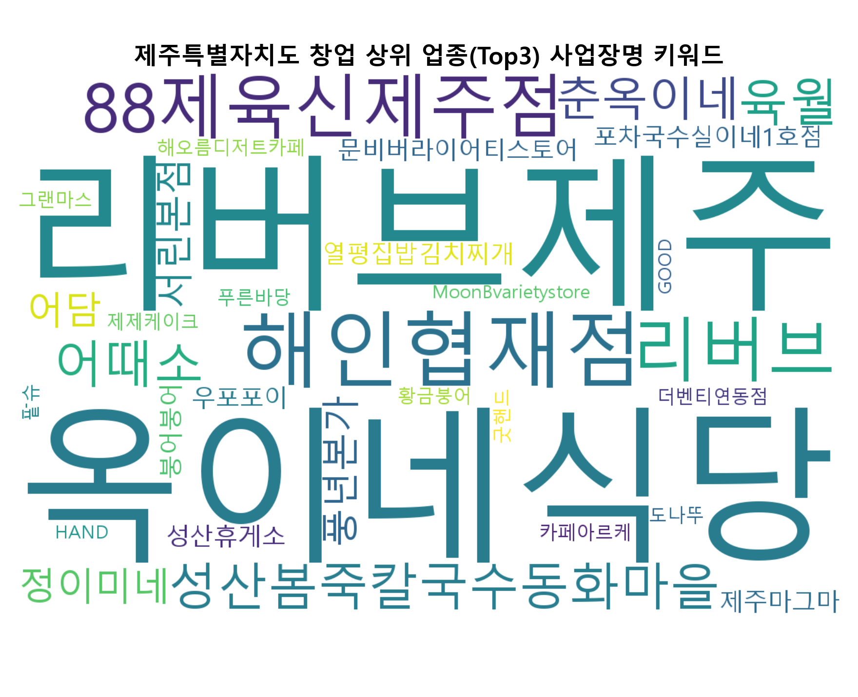 제주특별자치도 창업 워드클라우드