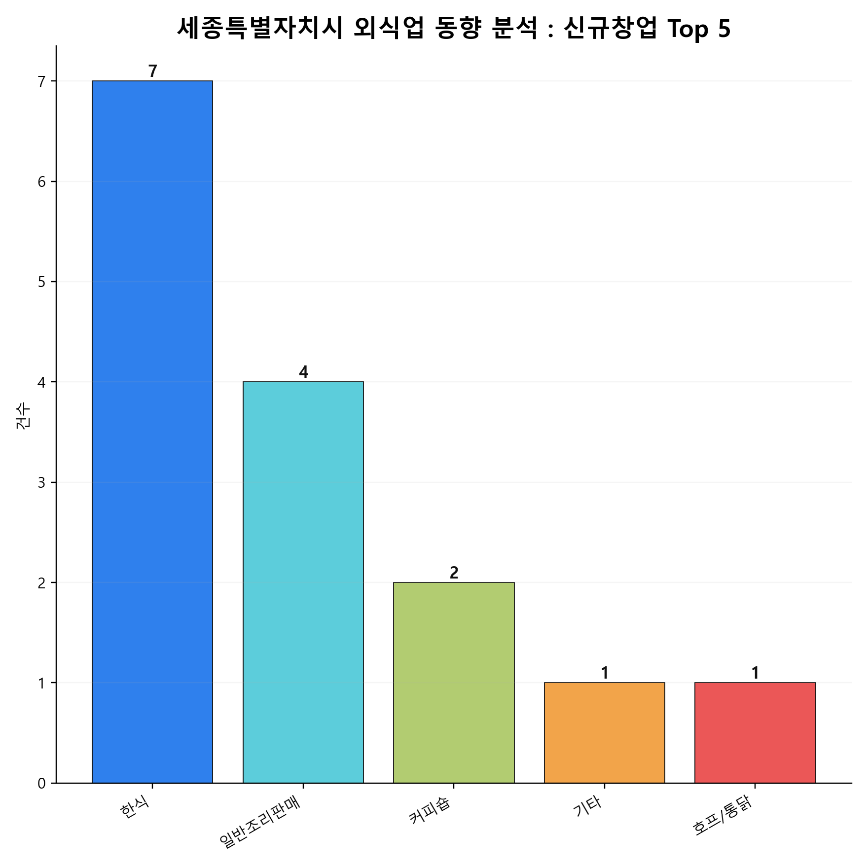 세종특별자치시 외식업 신규 창업 Top 5