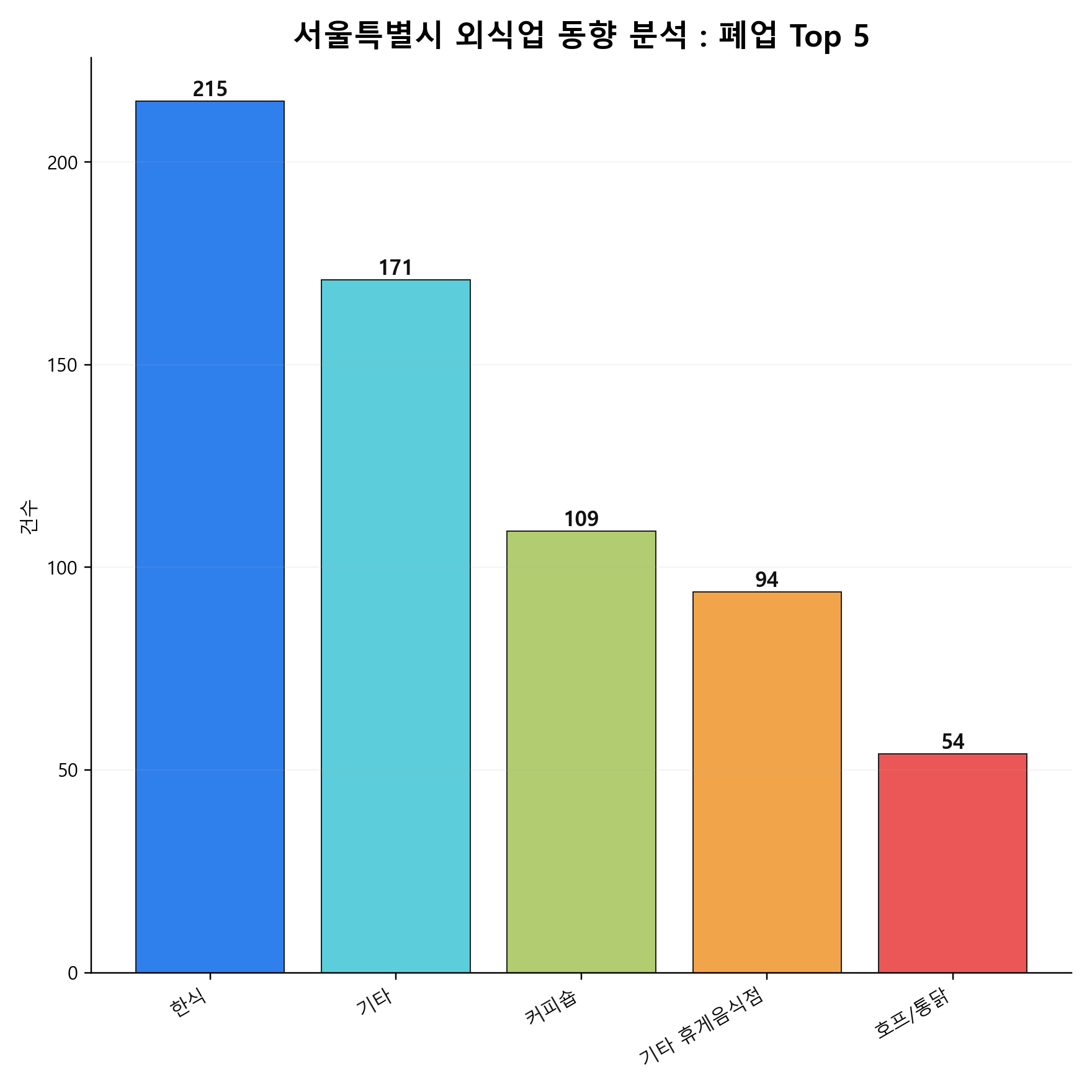 서울특별시 외식업 폐업 Top 5