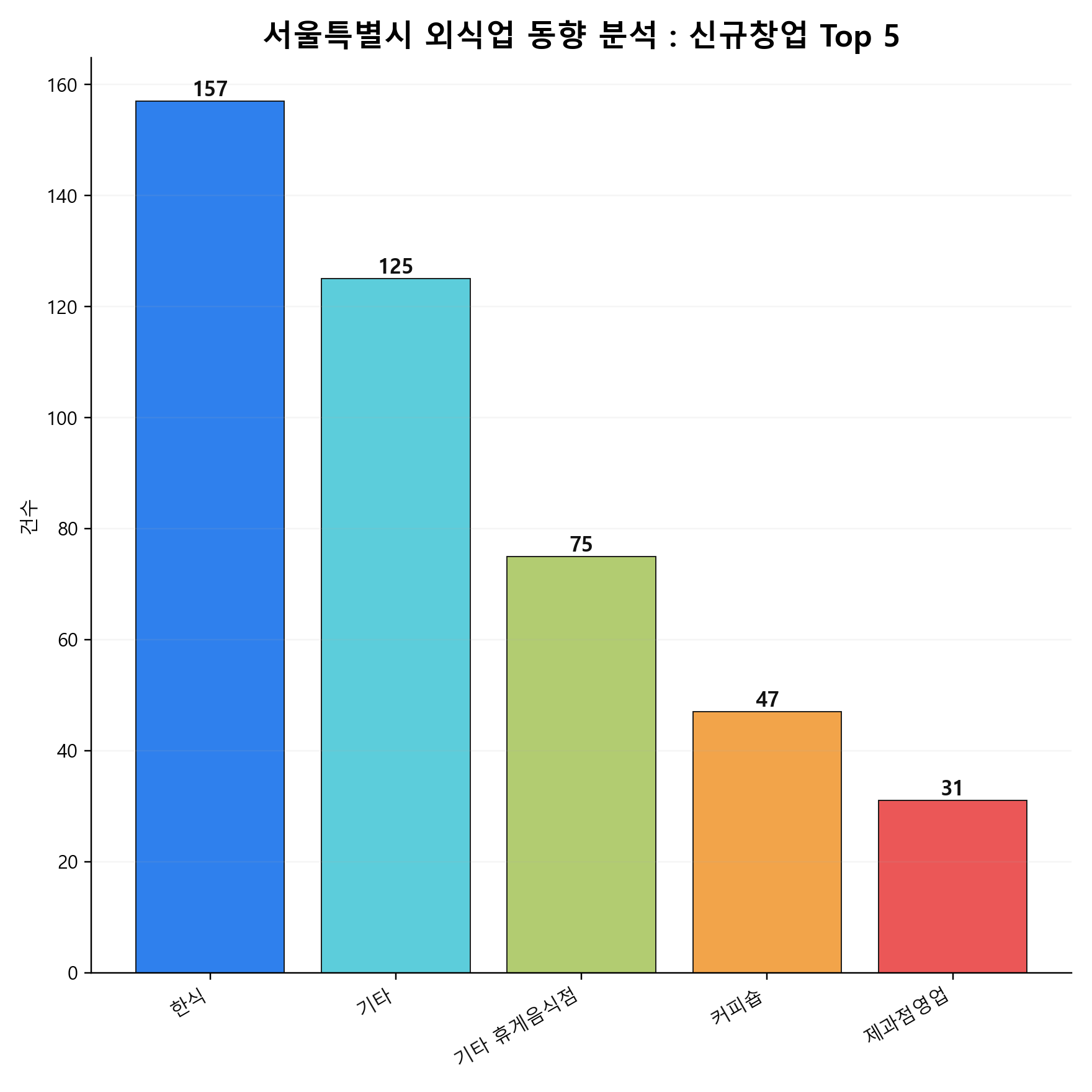 서울특별시 외식업 신규 창업 Top 5