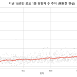 로또 당첨자 명수 증가를 전 회차 조사한 그래프