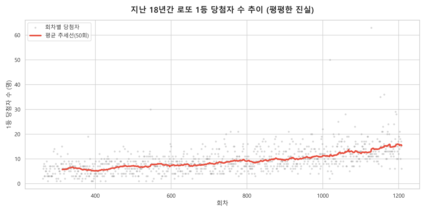 로또 당첨자 명수 증가를 전 회차 조사한 그래프