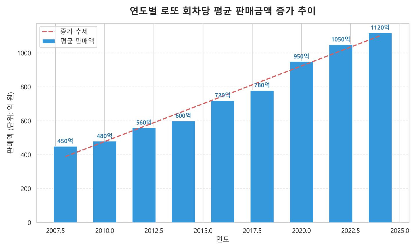 해가갈수록 증가하는 로또 판매액 추이
