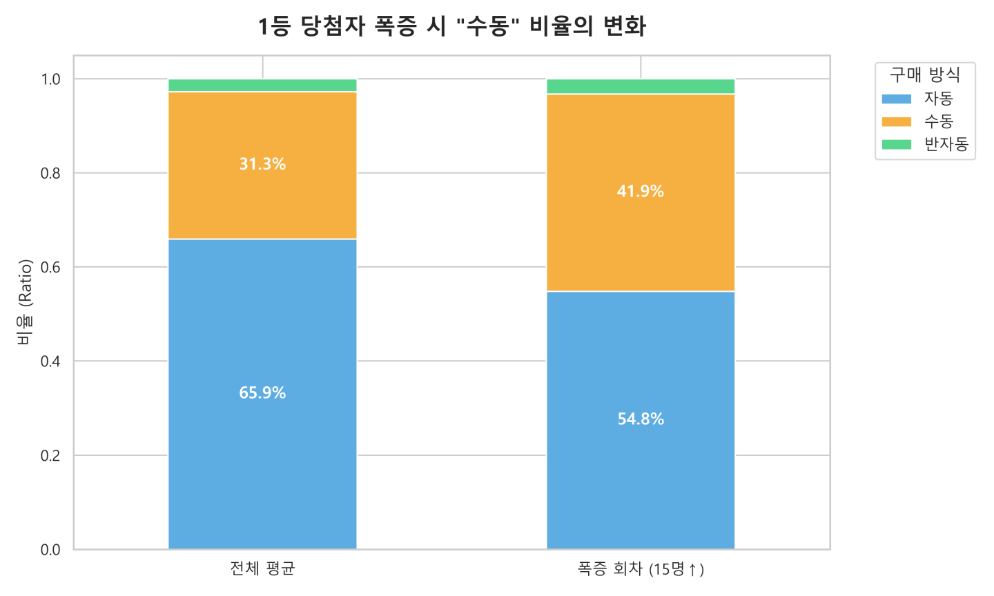 로또 당첨자가 많이 나온 횟수는 수동 비율이 훨씬 많다는 설명