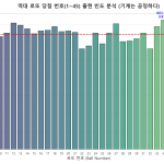 모든 회차 로또 번호별 당첨횟수를 카운트한 그래프