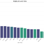 내일배움카드 국비지원 취업률 상위 20개 과정 키워드