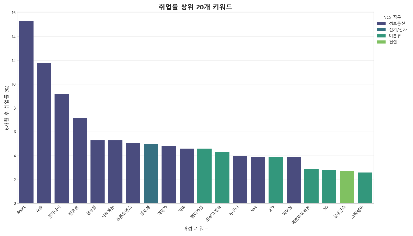 내일배움카드 국비지원 취업률 상위 20개 과정 키워드