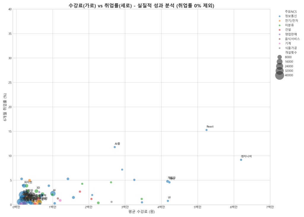 국비교육 훈련비 대비 취업률 분석 그래프(산점도)