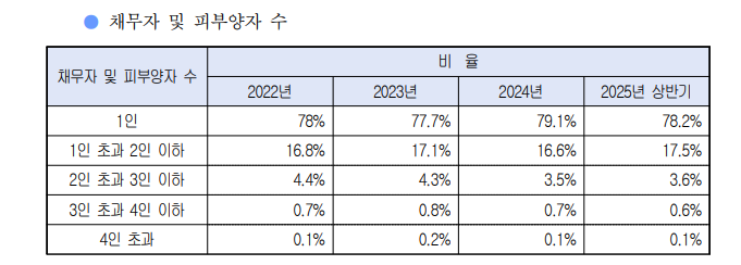 서울회생법원 회생신청보고서 요약표
